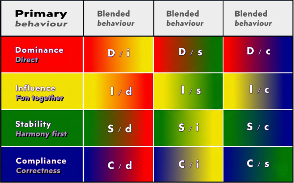 DISC Blends Full Colour