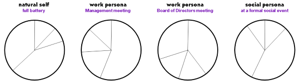 Hybrid Personas compared