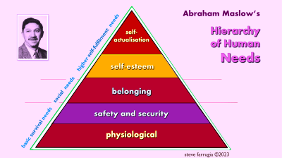 Maslow's Hierarchy of Needs